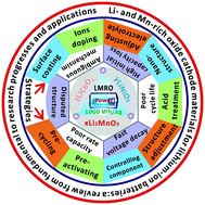 Graphical abstract: Li- and Mn-rich layered oxide cathode materials for lithium-ion batteries: a review from fundamentals to research progress and applications