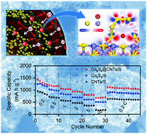 Graphical abstract: Fully integrated hierarchical double-shelled Co9S8@CNT nanostructures with unprecedented performance for Li–S batteries