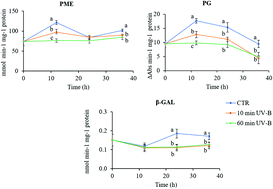 Graphical abstract: UV-B exposure reduces the activity of several cell wall-dismantling enzymes and affects the expression of their biosynthetic genes in peach fruit (Prunus persica L., cv. Fairtime, melting phenotype)