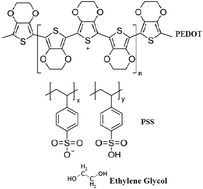 Graphical abstract: Highly sensitive ethylene glycol-doped PEDOT–PSS organic thin films for LPG sensing