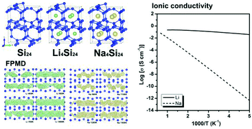 Graphical abstract: A first-principles study on Si24 as an anode material for rechargeable batteries