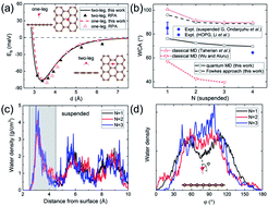 Graphical abstract: Water wettability of graphene: interplay between the interfacial water structure and the electronic structure