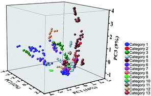 Graphical abstract: Detection of newly emerging psychoactive substances using Raman spectroscopy and chemometrics