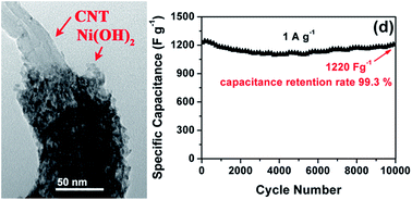 Graphical abstract: Facile fabrication of hierarchical film composed of Co(OH)2@Carbon nanotube core/sheath nanocables and its capacitive performance