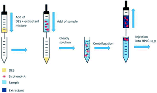 Graphical abstract: Deep eutectic solvents as a new kind of dispersive solvent for dispersive liquid–liquid microextraction