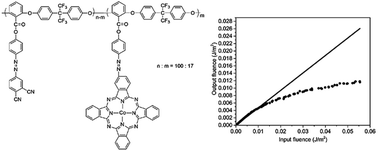 Graphical abstract: Poly(arylene ether)s with aromatic azo-coupled cobalt phthalocyanines in the side chain: synthesis, characterization and nonlinear optical and optical limiting properties