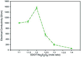 Graphical abstract: Facile synthesis of highly conductive PEDOT:PSS via surfactant templates