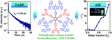 Graphical abstract: Through-space charge transfer hexaarylbenzene dendrimers with thermally activated delayed fluorescence and aggregation-induced emission for efficient solution-processed OLEDs