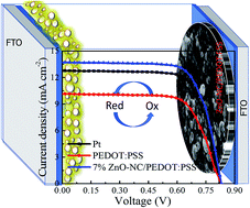 Graphical abstract: ZnO-nitrogen doped carbon derived from a zeolitic imidazolate framework as an efficient counter electrode in dye-sensitized solar cells