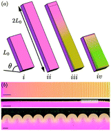 Graphical abstract: The fingerprint of a flow: wrinkle patterns in nonuniform coatings on pre-stretched soft foundations