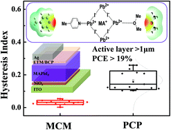 Graphical abstract: Achieving high-performance thick-film perovskite solar cells with electron transporting Bingel fullerenes