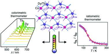 Graphical abstract: TbCo and Tb0.5Dy0.5Co layered cyanido-bridged frameworks for construction of colorimetric and ratiometric luminescent thermometers