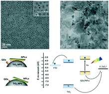 Graphical abstract: Electron transfer in a semiconductor heterostructure interface through electrophoretic deposition and a linker-assisted method