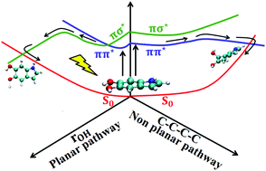 Graphical abstract: Non-radiative decay of an eumelanin monomer: to be or not to be planar