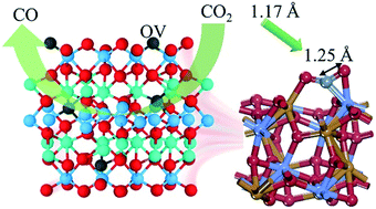 Graphical abstract: Self-assembled CoTiO3 nanorods with controllable oxygen vacancies for the efficient photochemical reduction of CO2 to CO