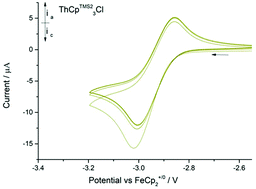 Graphical abstract: The experimental determination of Th(iv)/Th(iii) redox potentials in organometallic thorium complexes