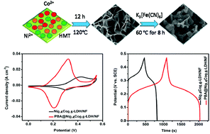 Graphical abstract: Rationally designed trimetallic Prussian blue analogues on LDH/Ni foam for high performance supercapacitors