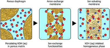 Graphical abstract: Ion-solvating membranes as a new approach towards high rate alkaline electrolyzers