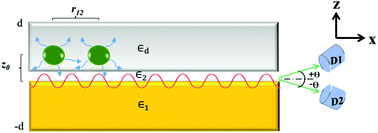 Graphical abstract: Generation of non-classical states of photons from a metal–dielectric interface: a novel architecture for quantum information processing