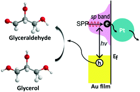 Graphical abstract: Electrocatalytic glycerol oxidation enabled by surface plasmon polariton-induced hot carriers in Kretschmann configuration