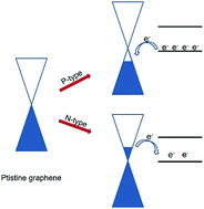 Graphical abstract: Application of organic–graphene hybrids in high performance photodetectors