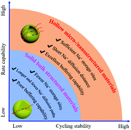 Graphical abstract: The application of hollow micro-/nanostructured cathodes for sodium-ion batteries