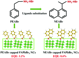 Graphical abstract: Modulation of ligand conjugation for efficient FAPbBr3 based green light-emitting diodes