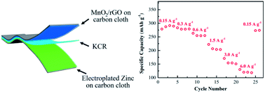 Graphical abstract: Flexible quasi-solid-state zinc ion batteries enabled by highly conductive carrageenan bio-polymer electrolyte