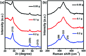 Graphical abstract: Cu2ZnSn(S,Se)4 thin-films prepared from selenized nanocrystals ink