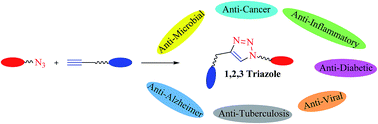 Graphical abstract: CuAAC-ensembled 1,2,3-triazole-linked isosteres as pharmacophores in drug discovery: review