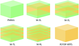Graphical abstract: An alternating multilayer architecture boosts ultrahigh energy density and high discharge efficiency in polymer composites