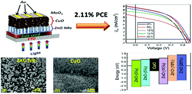Graphical abstract: Enhancement in the performance of nanostructured CuO–ZnO solar cells by band alignment