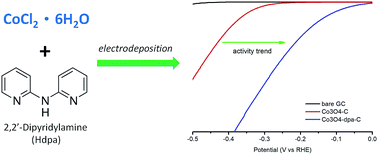 Graphical abstract: An organic ligand promoting the electrocatalytic activity of cobalt oxide for the hydrogen evolution reaction