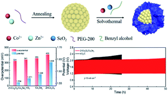 Graphical abstract: Integrating ZnCo2O4 submicro/nanospheres with CoxSey nanosheets for the oxygen evolution reaction and zinc–air batteries