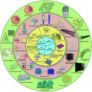 Graphical abstract: Recent advances in nanostructured carbon for sodium-ion batteries