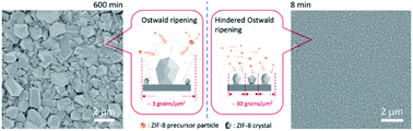 Graphical abstract: Synthesis of high-performance polycrystalline metal–organic framework membranes at room temperature in a few minutes