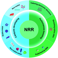 Graphical abstract: Aqueous electrocatalytic N2 reduction for ambient NH3 synthesis: recent advances in catalyst development and performance improvement