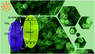 Graphical abstract: In situ self-assembly of zirconium metal–organic frameworks onto ultrathin carbon nitride for enhanced visible light-driven conversion of CO2 to CO