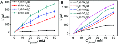 Graphical abstract: A single-liquid miniature biofuel cell with boosting power density via gas diffusion bioelectrodes