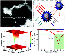 Graphical abstract: Core@shell structured flower-like Co0.6Fe2.4O4@MoS2 nanocomposites: a strong absorption and broadband electromagnetic wave absorber