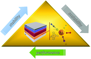 Graphical abstract: Novel approaches and scalability prospects of copper based hole transporting materials for planar perovskite solar cells