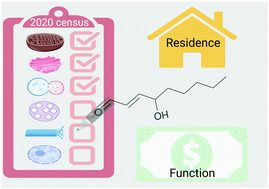 Graphical abstract: Neighborhood watch: tools for defining locale-dependent subproteomes and their contextual signaling activities