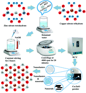 Graphical abstract: Photocatalytic, dye degradation, and bactericidal behavior of Cu-doped ZnO nanorods and their molecular docking analysis