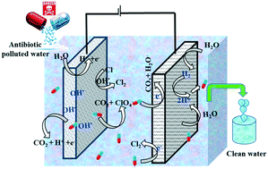 Graphical abstract: Removal of antibiotics from aqueous solutions by electrocatalytic degradation