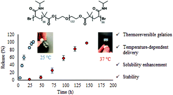 Graphical abstract: Poly(N-isopropyl acrylamide)–poly(ethylene glycol)–poly(N-isopropyl acrylamide) as a thermoreversible gelator for topical administration