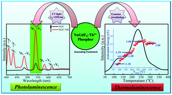 Graphical abstract: Investigation of the photoluminescence and novel thermoluminescence dosimetric properties of NaGdF4:Tb3+ phosphors