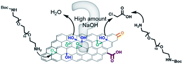 Graphical abstract: Is carboxylation an efficient method for graphene oxide functionalization?