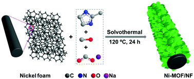 Graphical abstract: In situ growth of well-aligned Ni-MOF nanosheets on nickel foam for enhanced photocatalytic degradation of typical volatile organic compounds