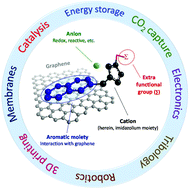 Graphical abstract: When graphene meets ionic liquids: a good match for the design of functional materials