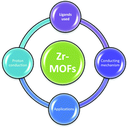 Graphical abstract: Proton conductive Zr-based MOFs